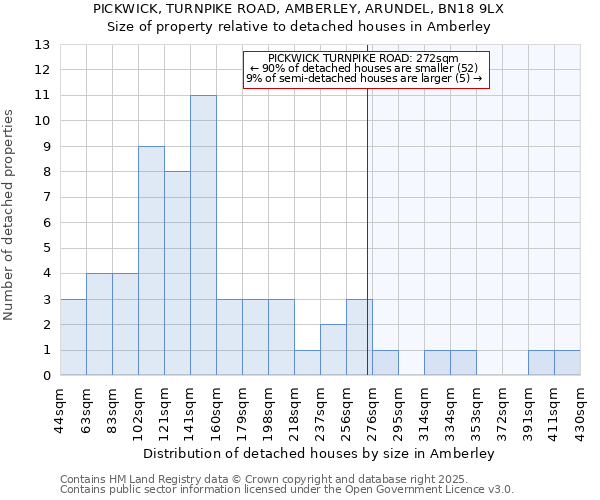 PICKWICK, TURNPIKE ROAD, AMBERLEY, ARUNDEL, BN18 9LX: Size of property relative to detached houses houses in Amberley