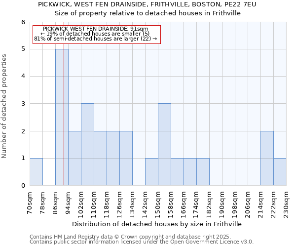 PICKWICK, WEST FEN DRAINSIDE, FRITHVILLE, BOSTON, PE22 7EU: Size of property relative to detached houses houses in Frithville