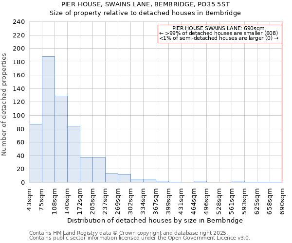 PIER HOUSE, SWAINS LANE, BEMBRIDGE, PO35 5ST: Size of property relative to detached houses houses in Bembridge