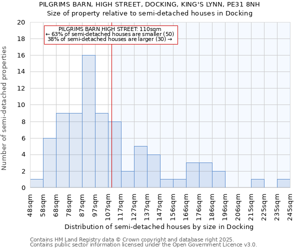 PILGRIMS BARN, HIGH STREET, DOCKING, KING'S LYNN, PE31 8NH: Size of property relative to semi-detached houses houses in Docking