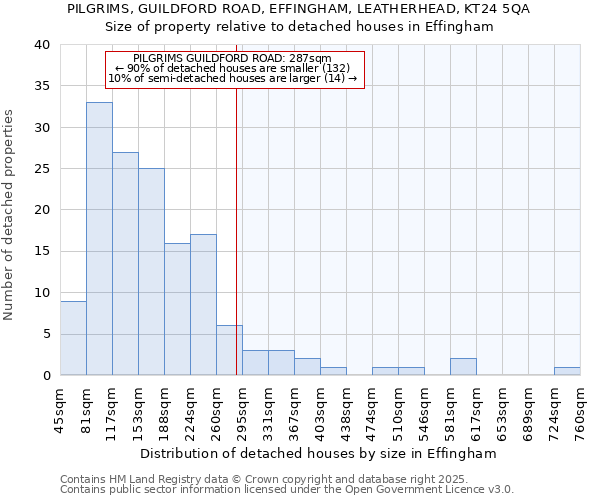 PILGRIMS, GUILDFORD ROAD, EFFINGHAM, LEATHERHEAD, KT24 5QA: Size of property relative to detached houses houses in Effingham