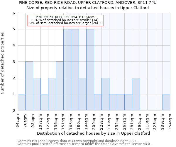 PINE COPSE, RED RICE ROAD, UPPER CLATFORD, ANDOVER, SP11 7PU: Size of property relative to detached houses houses in Upper Clatford