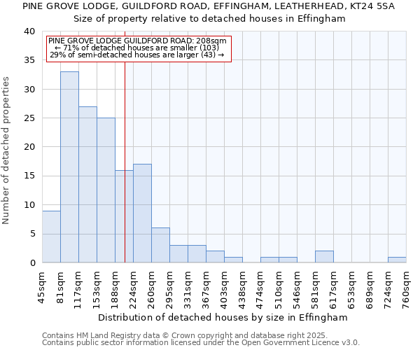 PINE GROVE LODGE, GUILDFORD ROAD, EFFINGHAM, LEATHERHEAD, KT24 5SA: Size of property relative to detached houses houses in Effingham