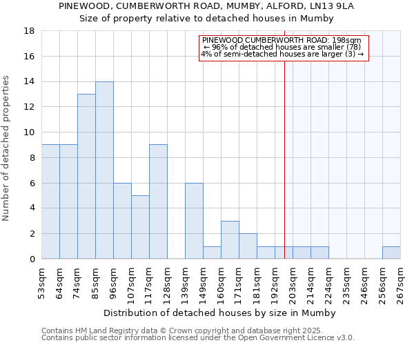 PINEWOOD, CUMBERWORTH ROAD, MUMBY, ALFORD, LN13 9LA: Size of property relative to detached houses houses in Mumby