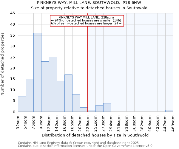 PINKNEYS WAY, MILL LANE, SOUTHWOLD, IP18 6HW: Size of property relative to detached houses houses in Southwold
