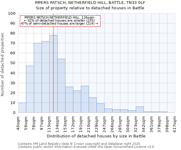 PIPERS PATSCH, NETHERFIELD HILL, BATTLE, TN33 0LF: Size of property relative to detached houses houses in Battle