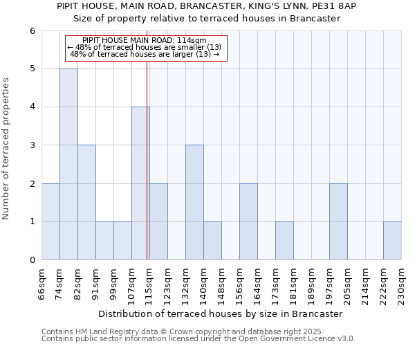 PIPIT HOUSE, MAIN ROAD, BRANCASTER, KING'S LYNN, PE31 8AP: Size of property relative to terraced houses houses in Brancaster