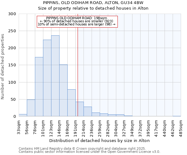 PIPPINS, OLD ODIHAM ROAD, ALTON, GU34 4BW: Size of property relative to detached houses houses in Alton