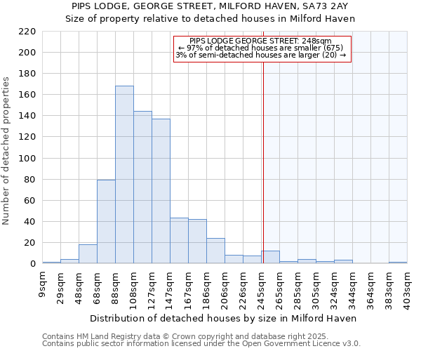 PIPS LODGE, GEORGE STREET, MILFORD HAVEN, SA73 2AY: Size of property relative to detached houses houses in Milford Haven