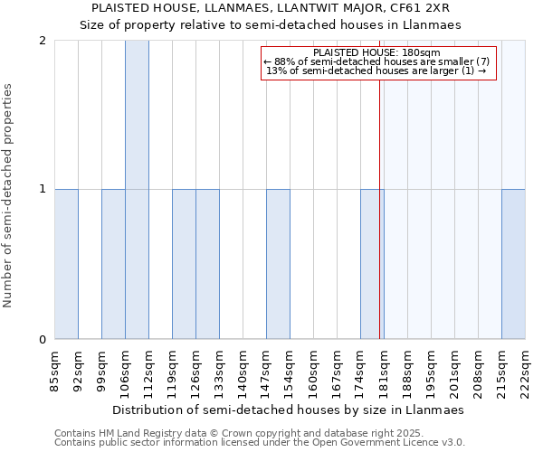 PLAISTED HOUSE, LLANMAES, LLANTWIT MAJOR, CF61 2XR: Size of property relative to semi-detached houses houses in Llanmaes