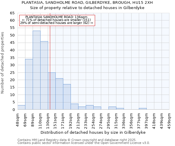 PLANTASIA, SANDHOLME ROAD, GILBERDYKE, BROUGH, HU15 2XH: Size of property relative to detached houses houses in Gilberdyke
