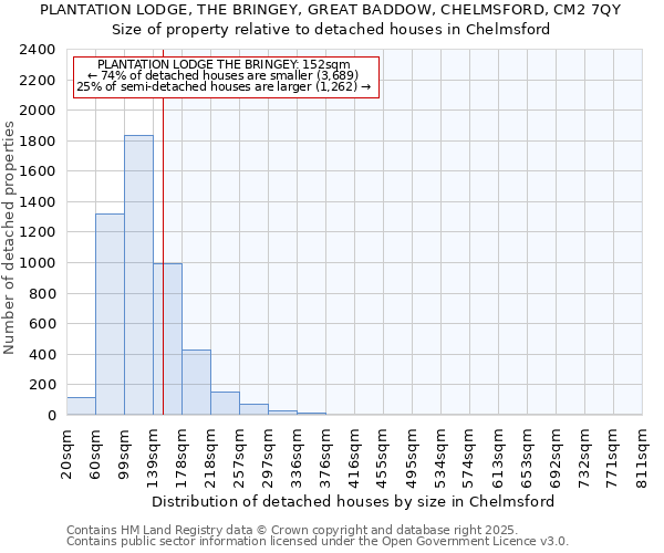 PLANTATION LODGE, THE BRINGEY, GREAT BADDOW, CHELMSFORD, CM2 7QY: Size of property relative to detached houses houses in Chelmsford
