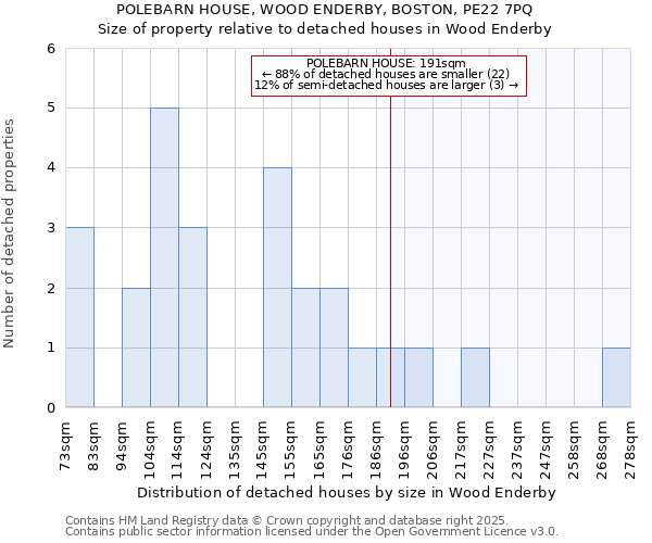 POLEBARN HOUSE, WOOD ENDERBY, BOSTON, PE22 7PQ: Size of property relative to detached houses houses in Wood Enderby