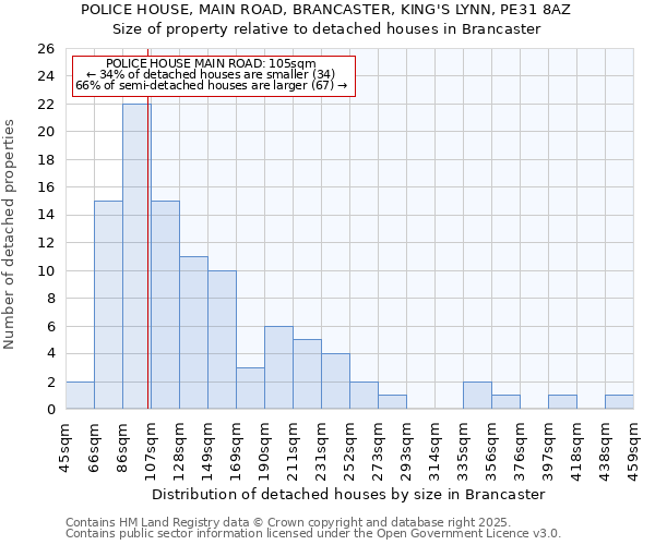 POLICE HOUSE, MAIN ROAD, BRANCASTER, KING'S LYNN, PE31 8AZ: Size of property relative to detached houses houses in Brancaster