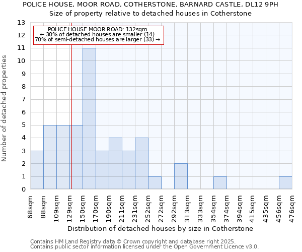 POLICE HOUSE, MOOR ROAD, COTHERSTONE, BARNARD CASTLE, DL12 9PH: Size of property relative to detached houses houses in Cotherstone