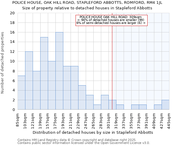 POLICE HOUSE, OAK HILL ROAD, STAPLEFORD ABBOTTS, ROMFORD, RM4 1JL: Size of property relative to detached houses houses in Stapleford Abbotts
