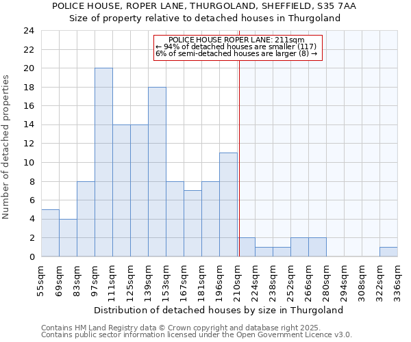 POLICE HOUSE, ROPER LANE, THURGOLAND, SHEFFIELD, S35 7AA: Size of property relative to detached houses houses in Thurgoland
