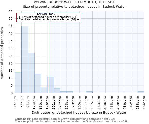 POLWIN, BUDOCK WATER, FALMOUTH, TR11 5DT: Size of property relative to detached houses houses in Budock Water