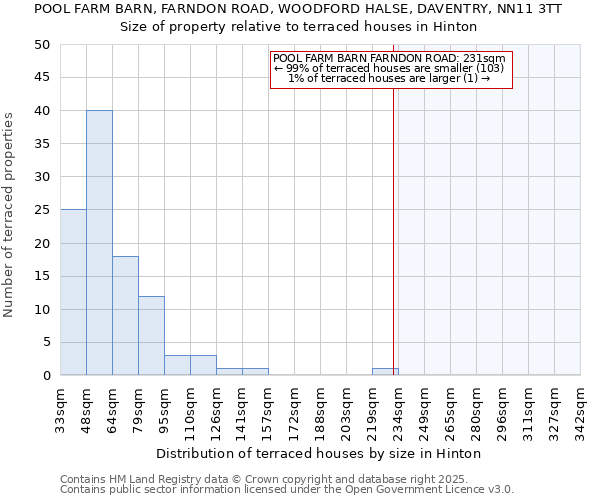 POOL FARM BARN, FARNDON ROAD, WOODFORD HALSE, DAVENTRY, NN11 3TT: Size of property relative to terraced houses houses in Hinton
