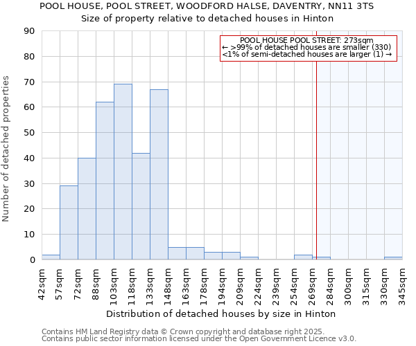 POOL HOUSE, POOL STREET, WOODFORD HALSE, DAVENTRY, NN11 3TS: Size of property relative to detached houses houses in Hinton