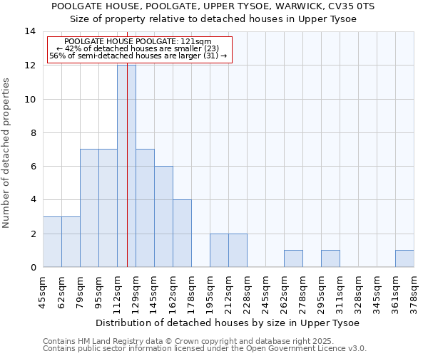 POOLGATE HOUSE, POOLGATE, UPPER TYSOE, WARWICK, CV35 0TS: Size of property relative to detached houses houses in Upper Tysoe