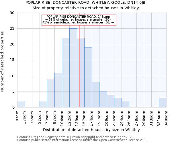 POPLAR RISE, DONCASTER ROAD, WHITLEY, GOOLE, DN14 0JB: Size of property relative to detached houses houses in Whitley