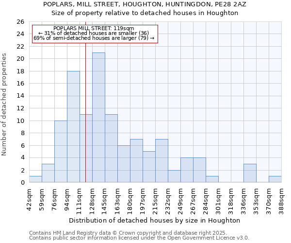 POPLARS, MILL STREET, HOUGHTON, HUNTINGDON, PE28 2AZ: Size of property relative to detached houses houses in Houghton