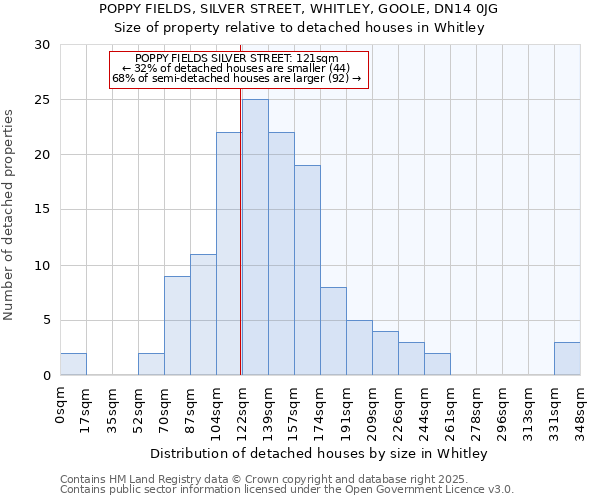 POPPY FIELDS, SILVER STREET, WHITLEY, GOOLE, DN14 0JG: Size of property relative to detached houses houses in Whitley