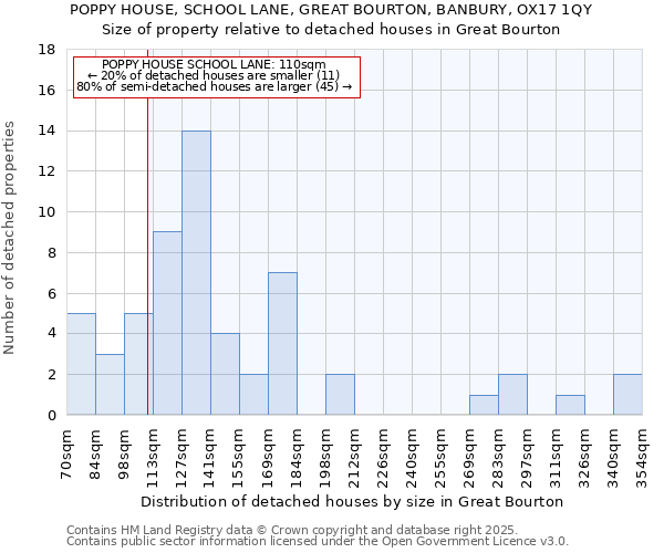 POPPY HOUSE, SCHOOL LANE, GREAT BOURTON, BANBURY, OX17 1QY: Size of property relative to detached houses houses in Great Bourton