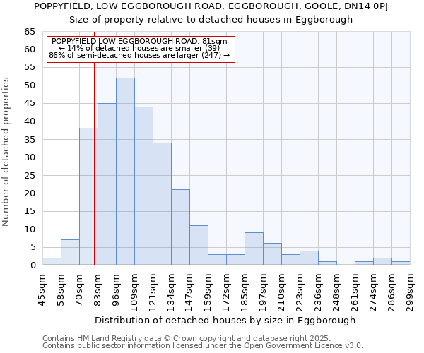 POPPYFIELD, LOW EGGBOROUGH ROAD, EGGBOROUGH, GOOLE, DN14 0PJ: Size of property relative to detached houses houses in Eggborough
