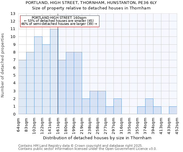 PORTLAND, HIGH STREET, THORNHAM, HUNSTANTON, PE36 6LY: Size of property relative to detached houses houses in Thornham