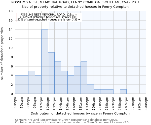 POSSUMS NEST, MEMORIAL ROAD, FENNY COMPTON, SOUTHAM, CV47 2XU: Size of property relative to detached houses houses in Fenny Compton
