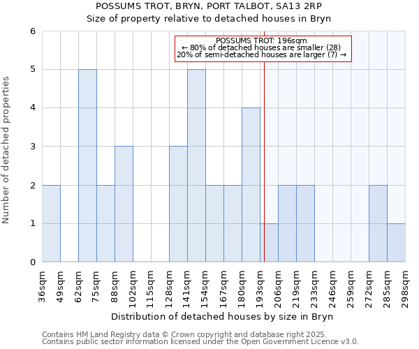 POSSUMS TROT, BRYN, PORT TALBOT, SA13 2RP: Size of property relative to detached houses houses in Bryn