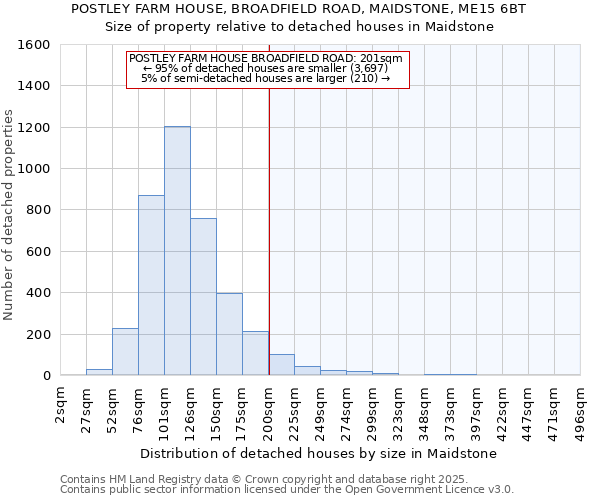 POSTLEY FARM HOUSE, BROADFIELD ROAD, MAIDSTONE, ME15 6BT: Size of property relative to detached houses houses in Maidstone