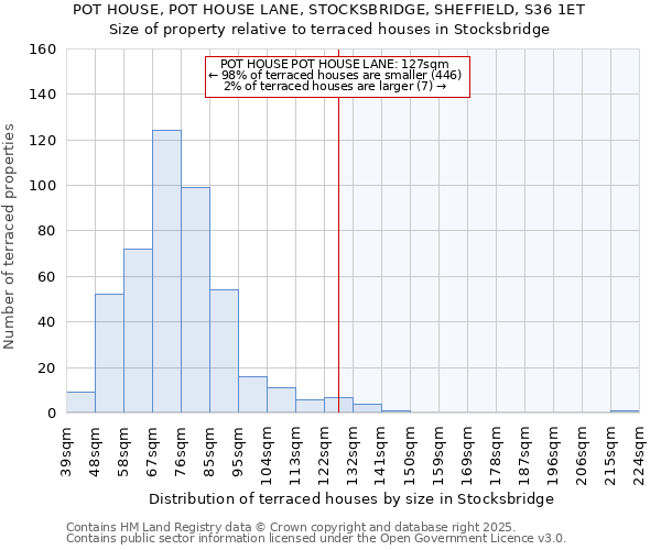 POT HOUSE, POT HOUSE LANE, STOCKSBRIDGE, SHEFFIELD, S36 1ET: Size of property relative to terraced houses houses in Stocksbridge
