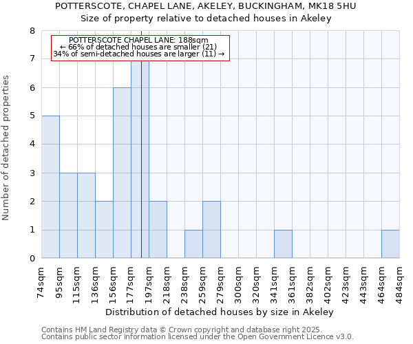 POTTERSCOTE, CHAPEL LANE, AKELEY, BUCKINGHAM, MK18 5HU: Size of property relative to detached houses houses in Akeley