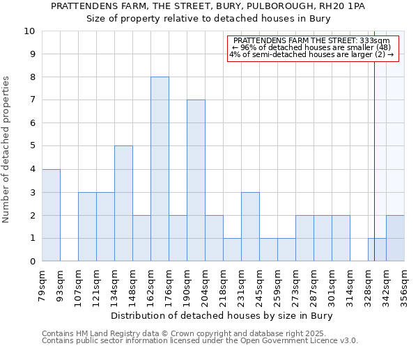 PRATTENDENS FARM, THE STREET, BURY, PULBOROUGH, RH20 1PA: Size of property relative to detached houses houses in Bury