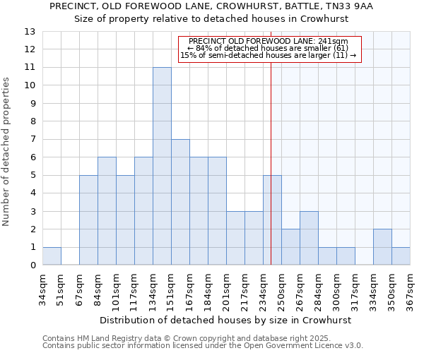 PRECINCT, OLD FOREWOOD LANE, CROWHURST, BATTLE, TN33 9AA: Size of property relative to detached houses houses in Crowhurst