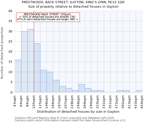PRESTWOOD, BACK STREET, GAYTON, KING'S LYNN, PE32 1QR: Size of property relative to detached houses houses in Gayton