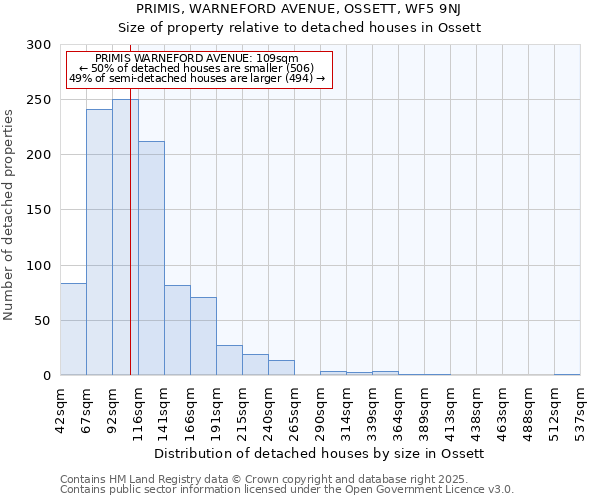 PRIMIS, WARNEFORD AVENUE, OSSETT, WF5 9NJ: Size of property relative to detached houses houses in Ossett