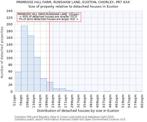 PRIMROSE HILL FARM, RUNSHAW LANE, EUXTON, CHORLEY, PR7 6AX: Size of property relative to detached houses houses in Euxton
