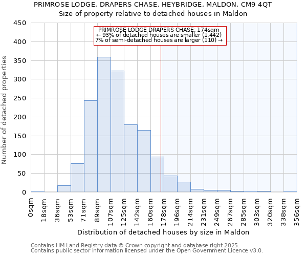 PRIMROSE LODGE, DRAPERS CHASE, HEYBRIDGE, MALDON, CM9 4QT: Size of property relative to detached houses houses in Maldon