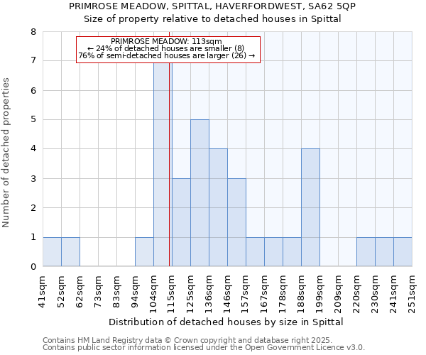PRIMROSE MEADOW, SPITTAL, HAVERFORDWEST, SA62 5QP: Size of property relative to detached houses houses in Spittal
