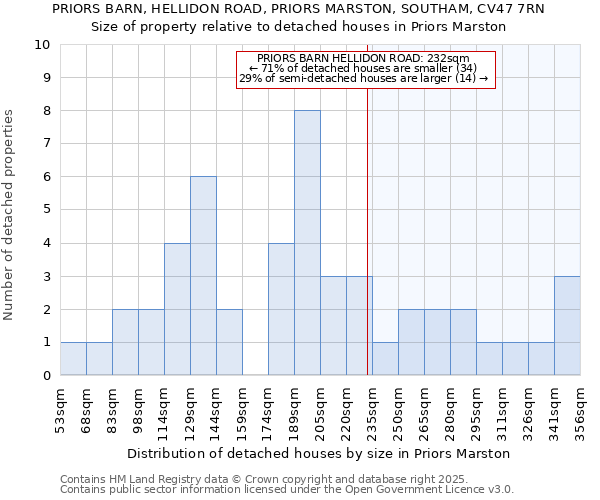 PRIORS BARN, HELLIDON ROAD, PRIORS MARSTON, SOUTHAM, CV47 7RN: Size of property relative to detached houses houses in Priors Marston