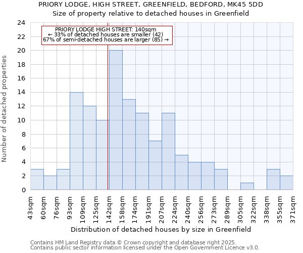 PRIORY LODGE, HIGH STREET, GREENFIELD, BEDFORD, MK45 5DD: Size of property relative to detached houses houses in Greenfield