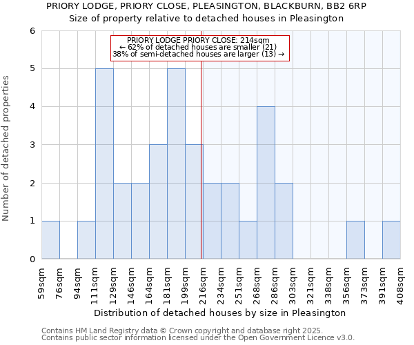 PRIORY LODGE, PRIORY CLOSE, PLEASINGTON, BLACKBURN, BB2 6RP: Size of property relative to detached houses houses in Pleasington