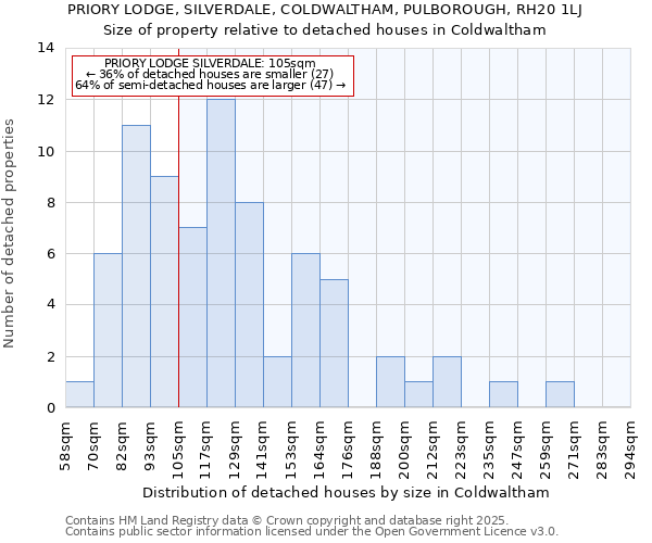 PRIORY LODGE, SILVERDALE, COLDWALTHAM, PULBOROUGH, RH20 1LJ: Size of property relative to detached houses houses in Coldwaltham