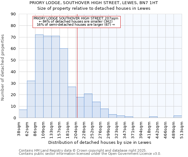 PRIORY LODGE, SOUTHOVER HIGH STREET, LEWES, BN7 1HT: Size of property relative to detached houses houses in Lewes