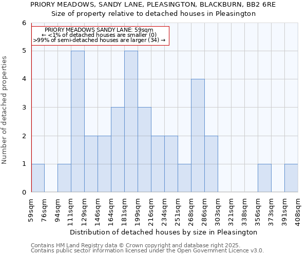 PRIORY MEADOWS, SANDY LANE, PLEASINGTON, BLACKBURN, BB2 6RE: Size of property relative to detached houses houses in Pleasington