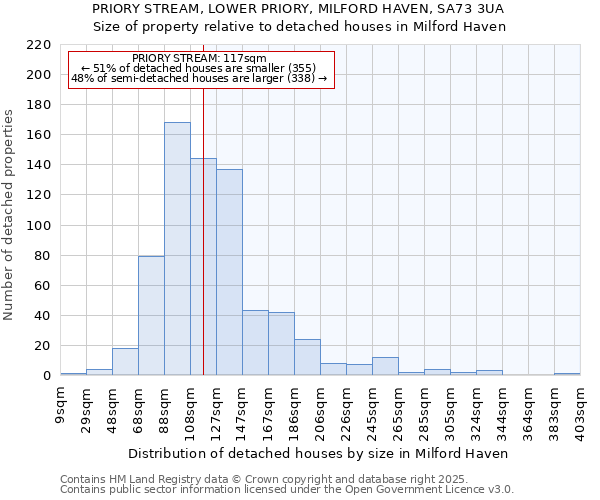 PRIORY STREAM, LOWER PRIORY, MILFORD HAVEN, SA73 3UA: Size of property relative to detached houses houses in Milford Haven